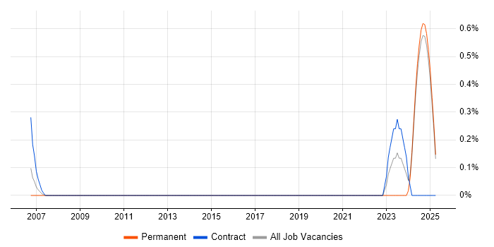 Job vacancy trend for SCM Engineer in Lancashire Job vacancy trend for SCM Engineer in Lancashire