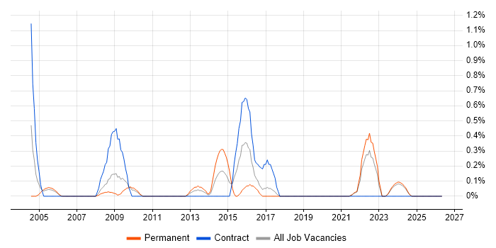 SCORM job vacancy trend in Lancashire