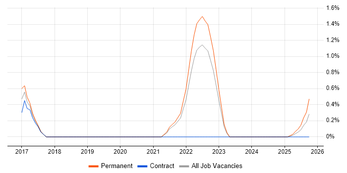 Screaming Frog job vacancy trend in Lancashire