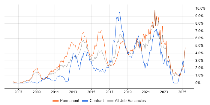 Job vacancy trend for Scrum in Lancashire Job vacancy trend for Scrum in Lancashire