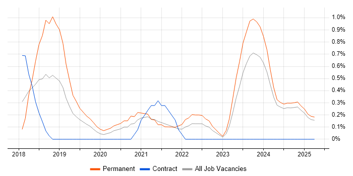 Job vacancy trend for SD-WAN in Lancashire Job vacancy trend for SD-WAN in Lancashire