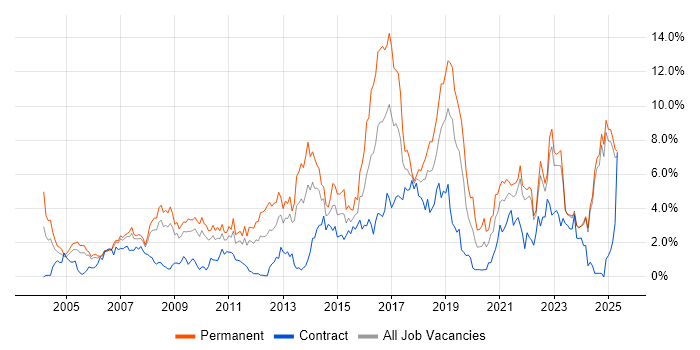 Job vacancy trend for SDLC in Lancashire Job vacancy trend for SDLC in Lancashire