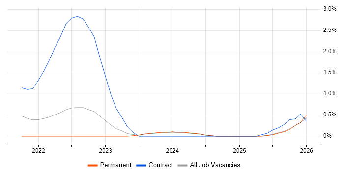 Secrets Management job vacancy trend in Lancashire