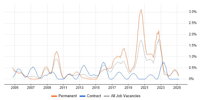 Job vacancy trend for Security Analyst in Lancashire