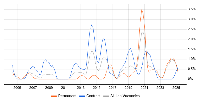 Job vacancy trend for Security Architecture in Lancashire Job vacancy trend for Security Architecture in Lancashire