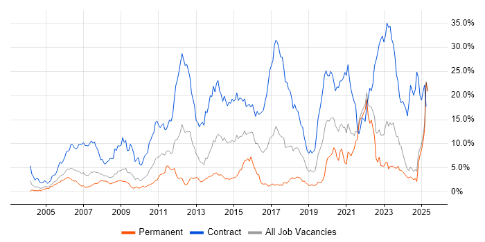 Job vacancy trend for Security Cleared in Lancashire Job vacancy trend for Security Cleared in Lancashire