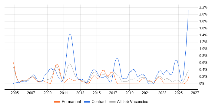Security Consultant job vacancy trend in Lancashire