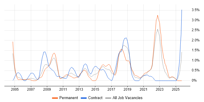 Security Management job vacancy trend in Lancashire
