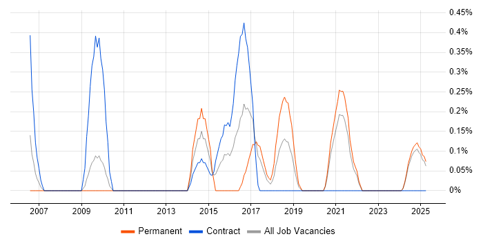Job vacancy trend for Security Monitoring in Lancashire Job vacancy trend for Security Monitoring in Lancashire