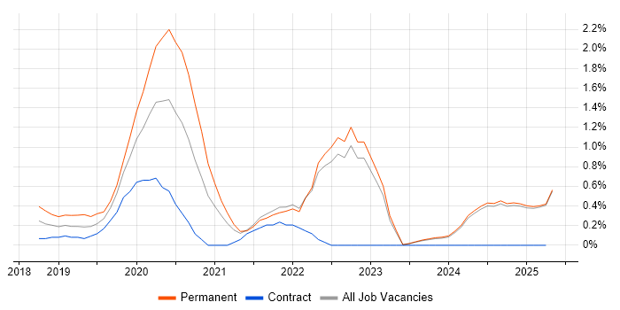 Job vacancy trend for Security Operations Centre in Lancashire Job vacancy trend for Security Operations Centre in Lancashire