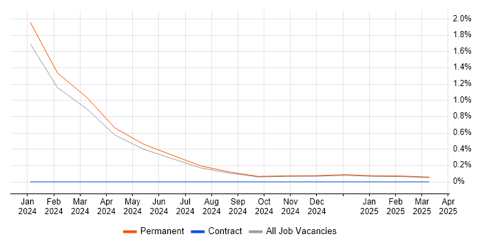 Job vacancy trend for Security Operations Specialist in Lancashire Job vacancy trend for Security Operations Specialist in Lancashire