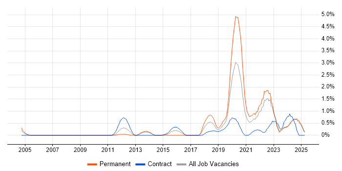 Job vacancy trend for Security Operations in Lancashire Job vacancy trend for Security Operations in Lancashire