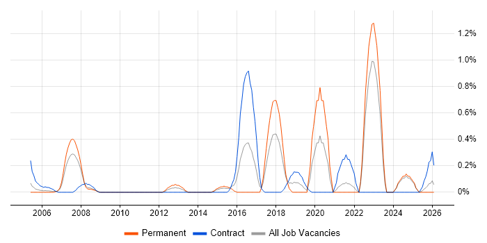 Security Patching job vacancy trend in Lancashire