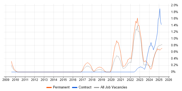 Job vacancy trend for Security Posture in Lancashire Job vacancy trend for Security Posture in Lancashire