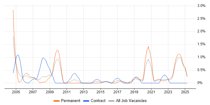 Job vacancy trend for Security Specialist in Lancashire Job vacancy trend for Security Specialist in Lancashire