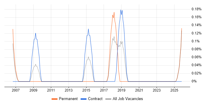 Security Support Engineer job vacancy trend in Lancashire