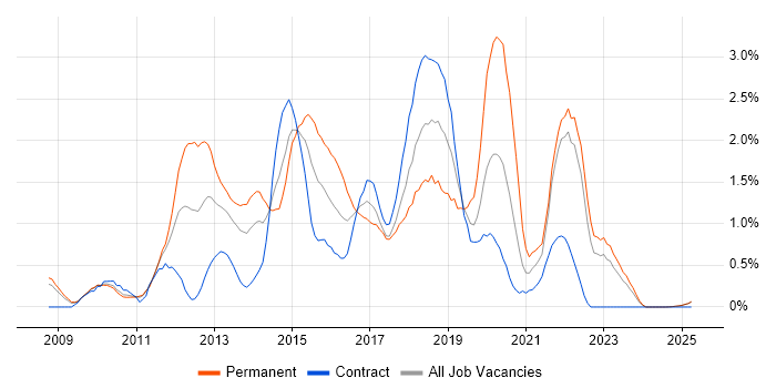 Job vacancy trend for Selenium in Lancashire Job vacancy trend for Selenium in Lancashire