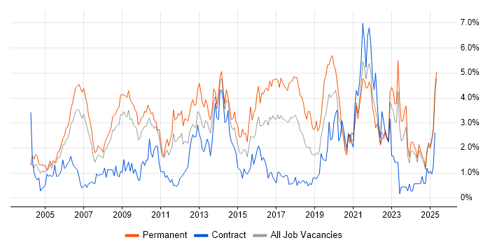 Job vacancy trend for Self-Motivation in Lancashire Job vacancy trend for Self-Motivation in Lancashire