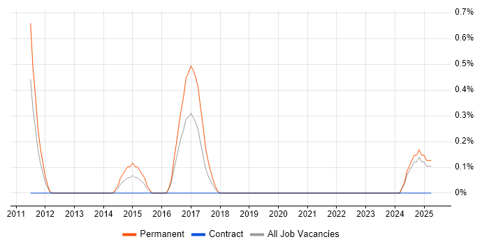 Job vacancy trend for Sendmail in Lancashire Job vacancy trend for Sendmail in Lancashire