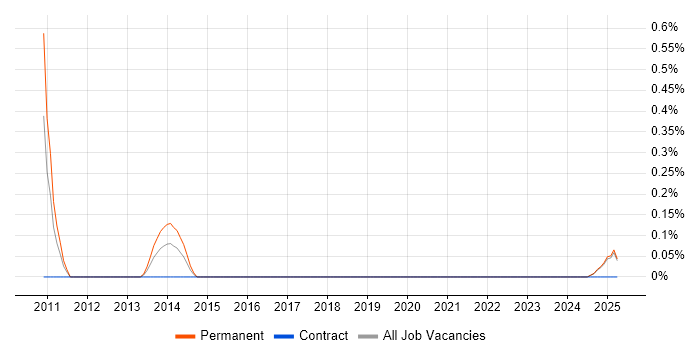 Job vacancy trend for Senior Account Manager in Lancashire Job vacancy trend for Senior Account Manager in Lancashire