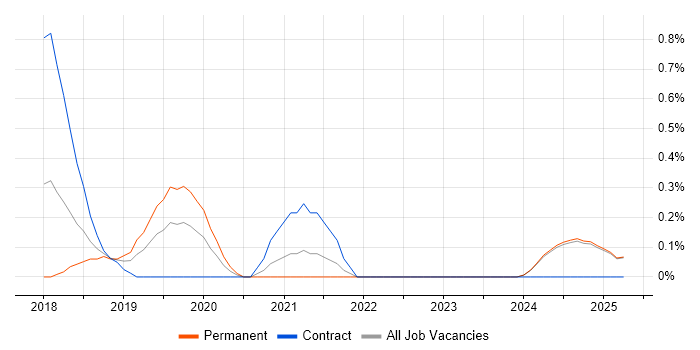 Job vacancy trend for Senior Agile Delivery Manager in Lancashire Job vacancy trend for Senior Agile Delivery Manager in Lancashire