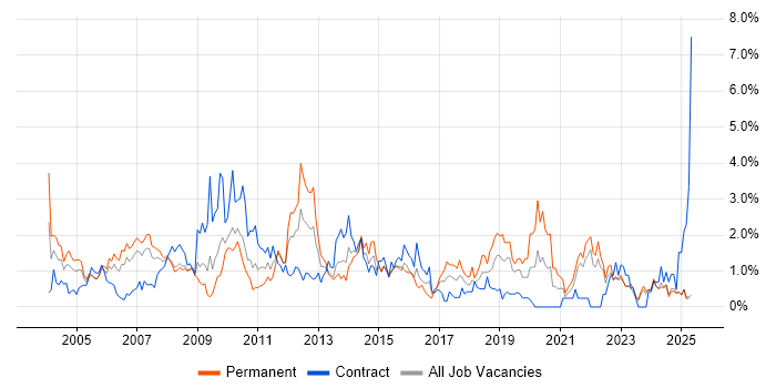 Job vacancy trend for Senior Analyst in Lancashire Job vacancy trend for Senior Analyst in Lancashire