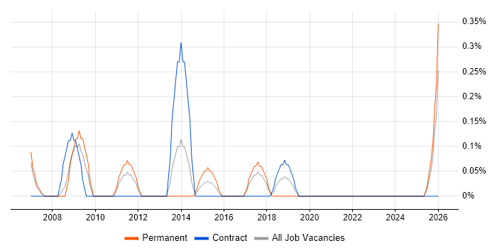 Senior Business Intelligence Analyst job vacancy trend in Lancashire