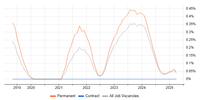 Job vacancy trend for Senior Cloud Engineer in Lancashire Job vacancy trend for Senior Cloud Engineer in Lancashire