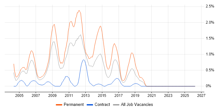 Senior C# Developer job vacancy trend in Lancashire