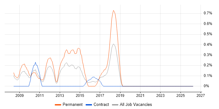 Senior C# Software Developer job vacancy trend in Lancashire