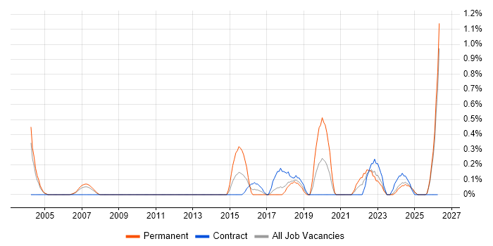 Senior Data Analyst job vacancy trend in Lancashire