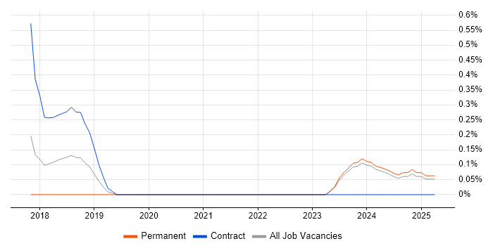 Job vacancy trend for Senior Data Architect in Lancashire