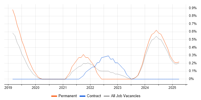 Job vacancy trend for Senior Data Engineer in Lancashire Job vacancy trend for Senior Data Engineer in Lancashire