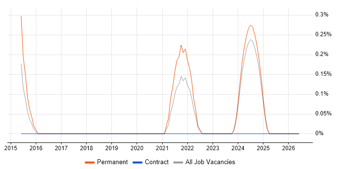 Senior Data Scientist job vacancy trend in Lancashire