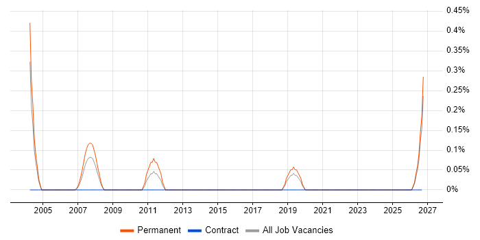 Senior Database Developer job vacancy trend in Lancashire