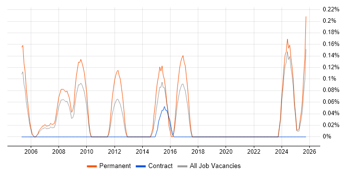 Senior Design Engineer job vacancy trend in Lancashire