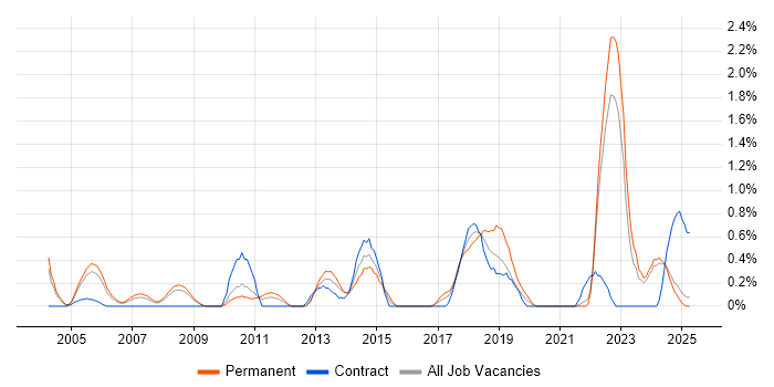 Job vacancy trend for Senior Designer in Lancashire Job vacancy trend for Senior Designer in Lancashire
