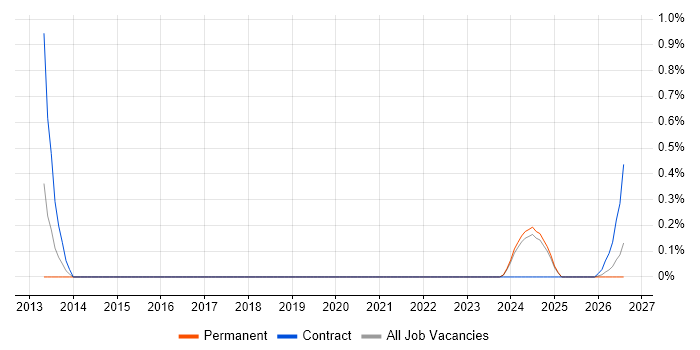 Senior Desktop Engineer job vacancy trend in Lancashire