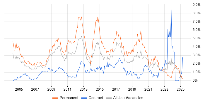 Job vacancy trend for Senior Developer in Lancashire Job vacancy trend for Senior Developer in Lancashire