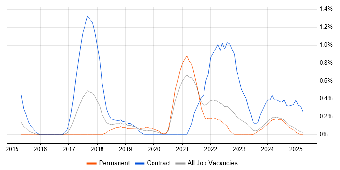 Job vacancy trend for Senior DevOps Engineer in Lancashire Job vacancy trend for Senior DevOps Engineer in Lancashire