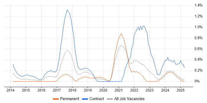 Job vacancy trend for Senior DevOps in Lancashire Job vacancy trend for Senior DevOps in Lancashire