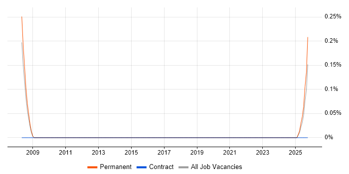 Senior Electronics Design Engineer job vacancy trend in Lancashire