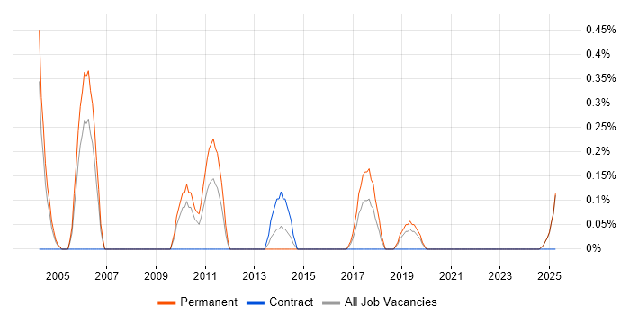 Job vacancy trend for Senior Financial Analyst in Lancashire Job vacancy trend for Senior Financial Analyst in Lancashire