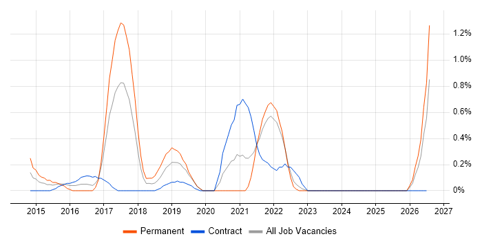Senior Front-End Developer job vacancy trend in Lancashire