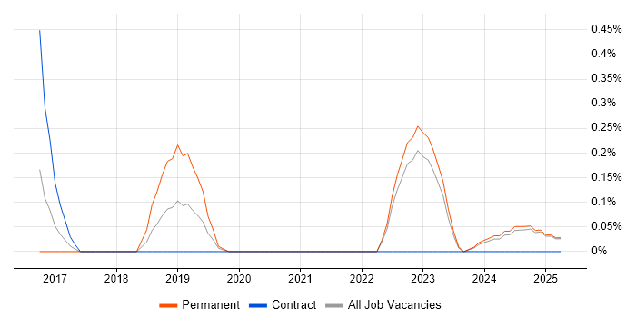 Job vacancy trend for Senior Full-Stack Developer in Lancashire Job vacancy trend for Senior Full-Stack Developer in Lancashire