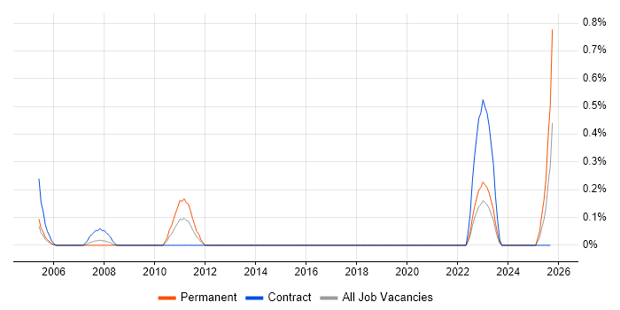 Senior Hardware Engineer job vacancy trend in Lancashire Senior Hardware Engineer job vacancy trend in Lancashire