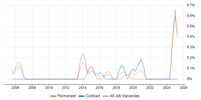 Job vacancy trend for Senior Infrastructure Manager in Lancashire Job vacancy trend for Senior Infrastructure Manager in Lancashire