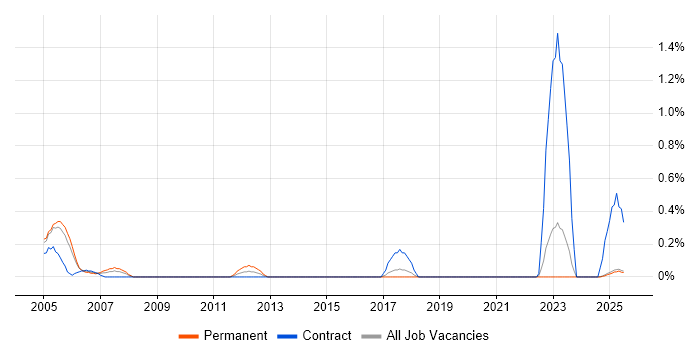 Job vacancy trend for Senior Infrastructure Specialist in Lancashire Job vacancy trend for Senior Infrastructure Specialist in Lancashire