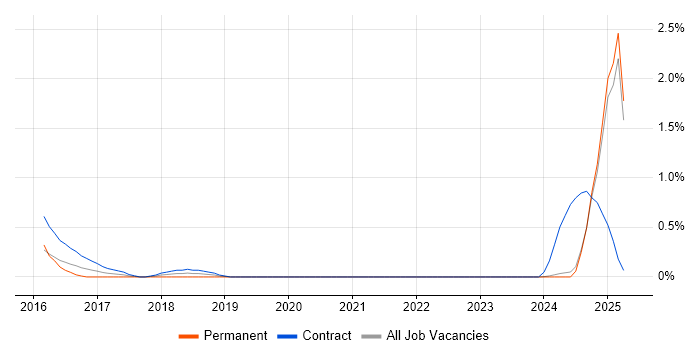 Job vacancy trend for Senior Integration Engineer in Lancashire Job vacancy trend for Senior Integration Engineer in Lancashire