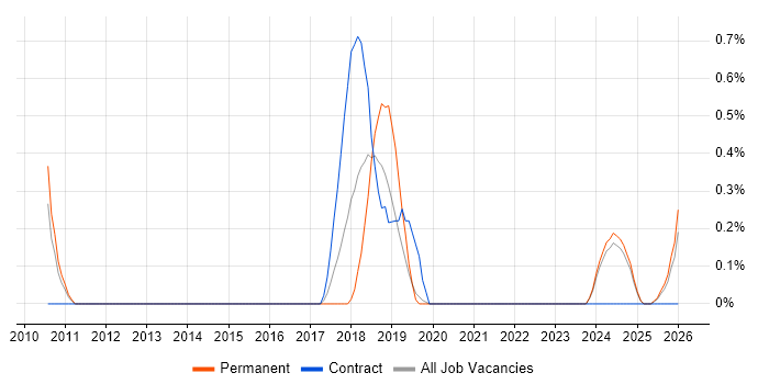 Senior Interaction Designer job vacancy trend in Lancashire